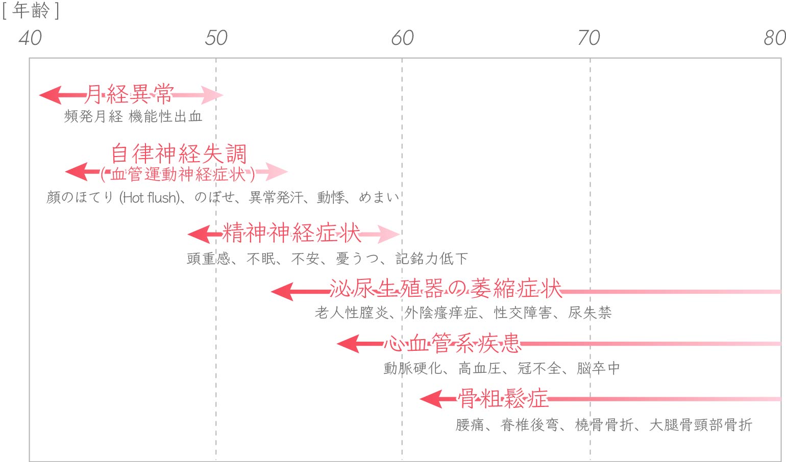 更年期外来